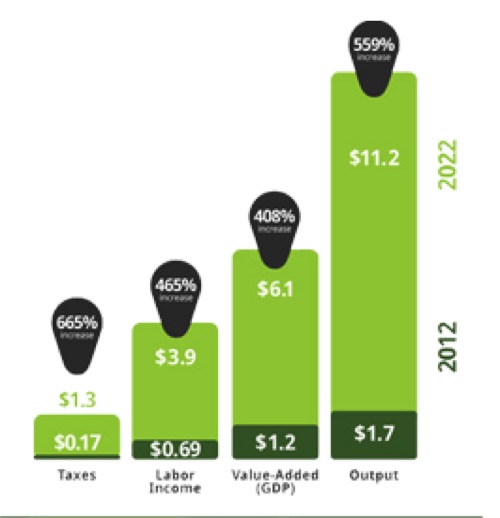 AVOCADO IMPORTS ACHIEVE RECORD-BREAKING IMPACT GROWTH ON BOTH SIDES OF THE U.S.-MEXICO BORDER